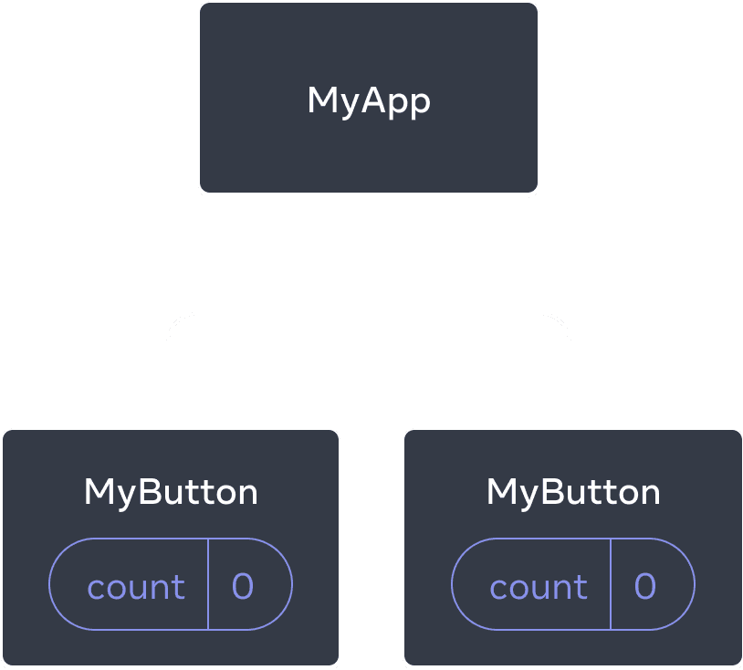 ডায়াগ্রামে তিনটি Components এর একটি tree দেখানো হয়েছে, যেখানে একটি parent কে MyApp লেবেল করা হয়েছে এবং দুটি children কে MyButton লেবেল করা হয়েছে। উভয় MyButton component এ শূন্য মান সহ একটি count রয়েছে।